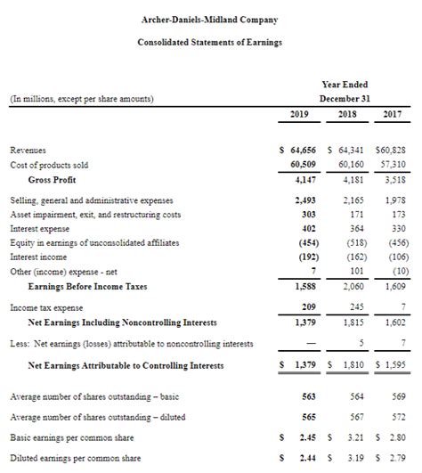 chanel income statement.